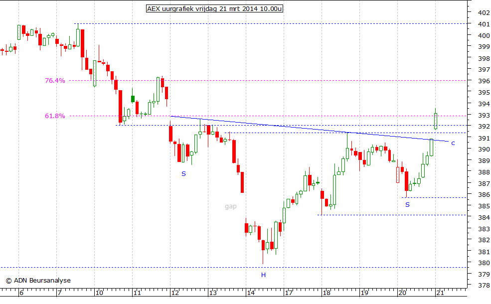 AEX uurgrafiek 210314 10.00u