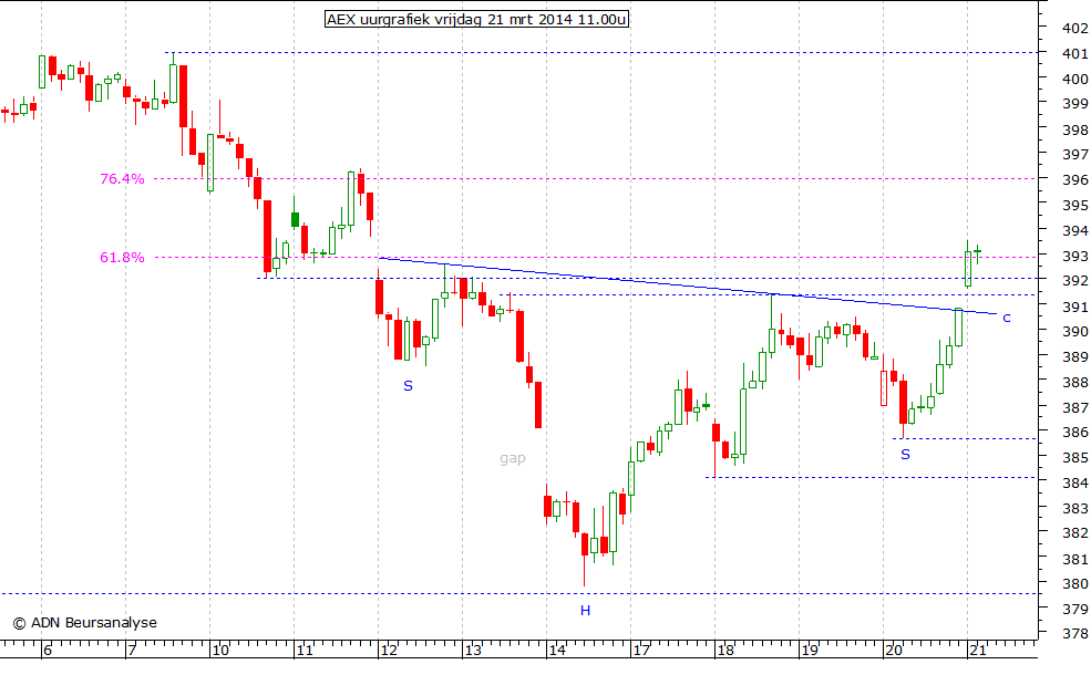 AEX uurgrafiek 210314 11.00