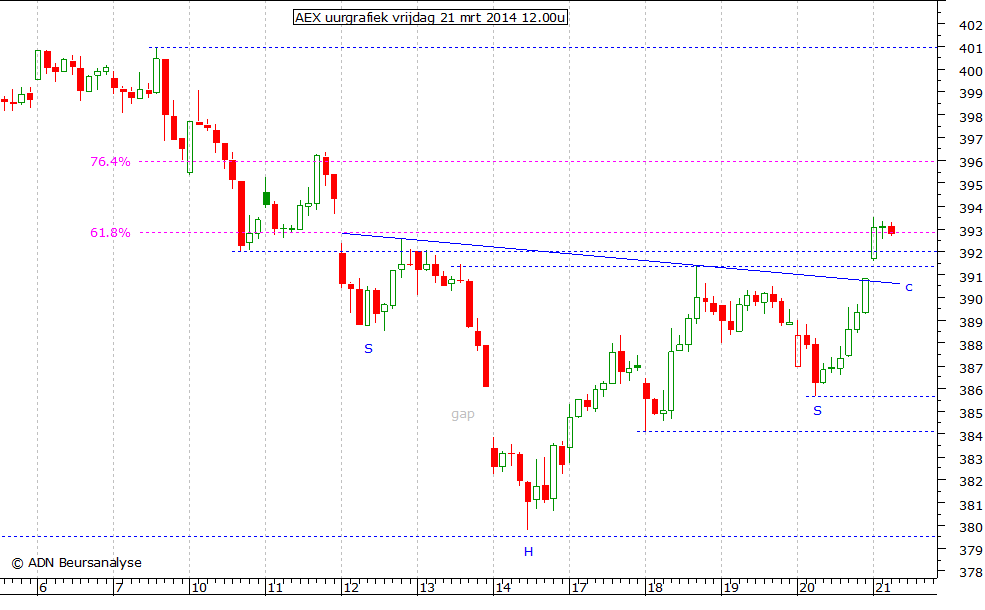 AEX uurgrafiek 210314 12.00u