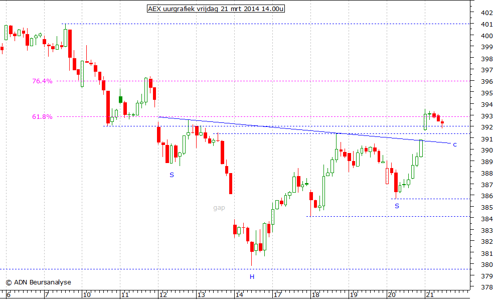 AEX uurgrafiek 210314 14.00u