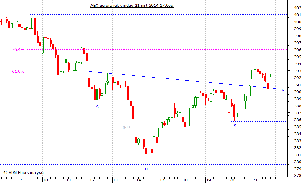 AEX uurgrafiek 210314 17.00u