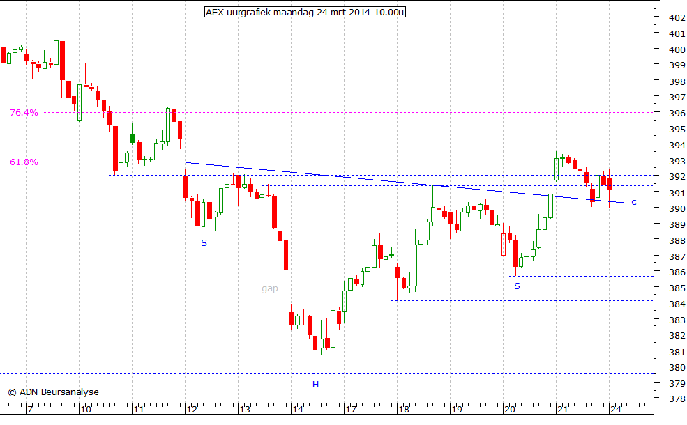 AEX uurgrafiek 240314 10.00u