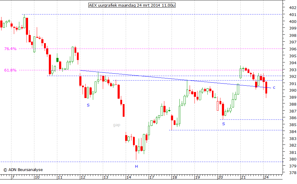 AEX uurgrafiek 240314 11.00