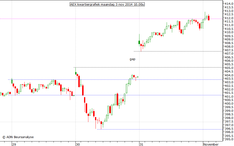 AEX kwartiergrafiek 031114 10.00u