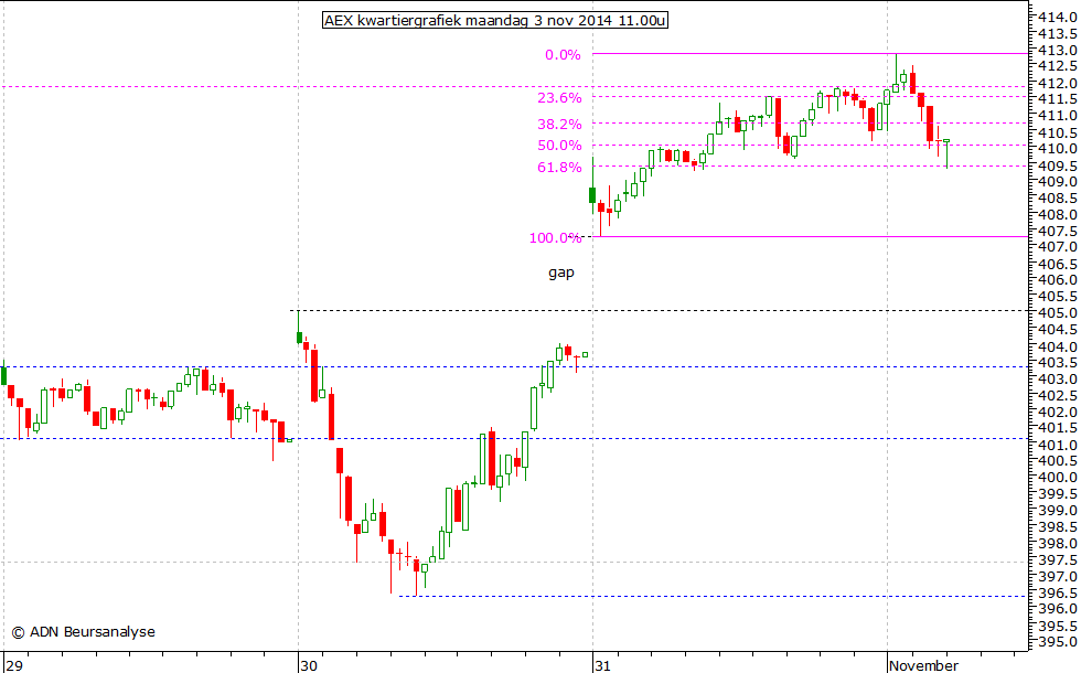 AEX kwartiergrafiek 031114 11.00u