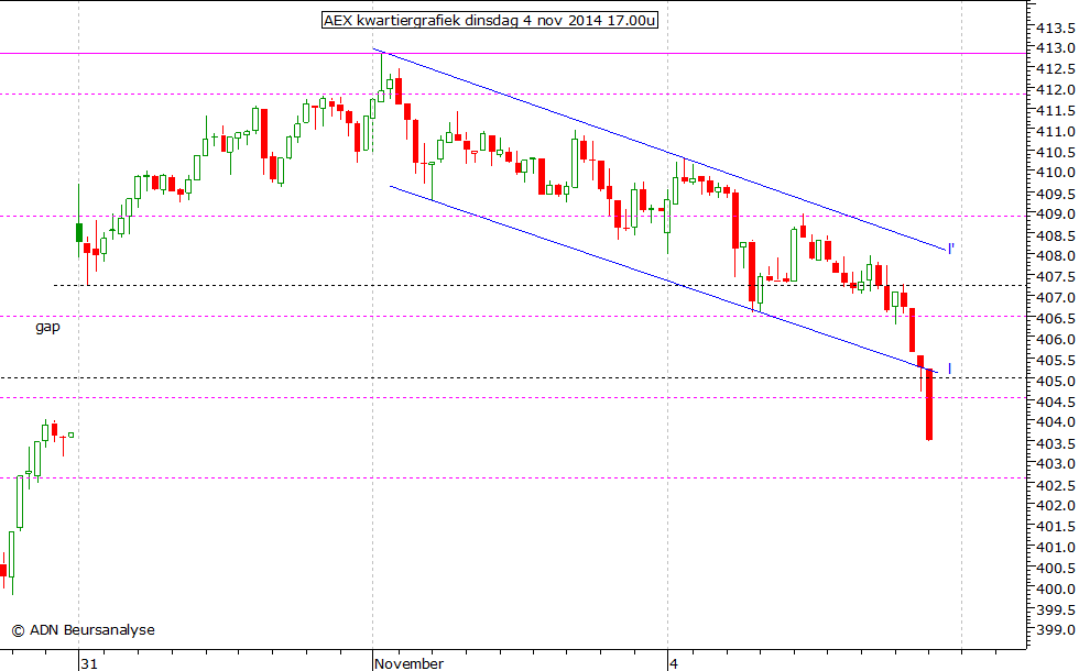 AEX kwartiergrafiek 041114 17.00u