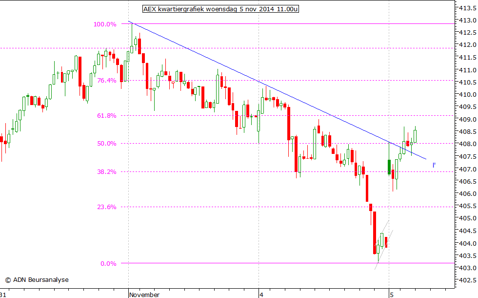 AEX kwartiergrafiek 051114 11.00u