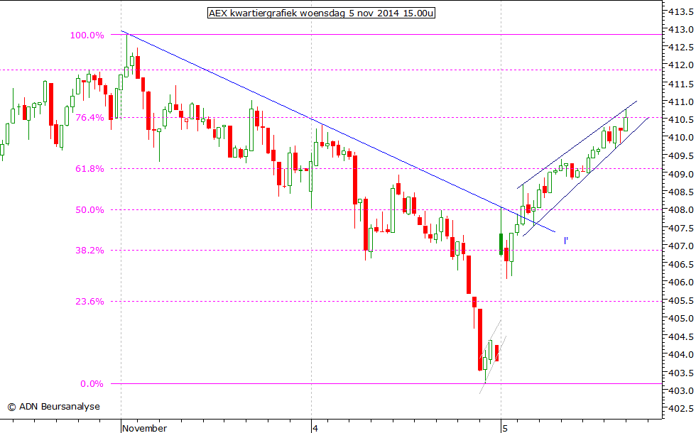 AEX kwartiergrafiek 051114 15.00u