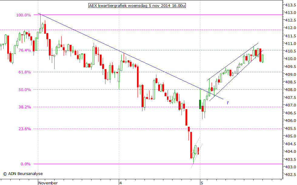 AEX kwartiergrafiek 051114 16.00u