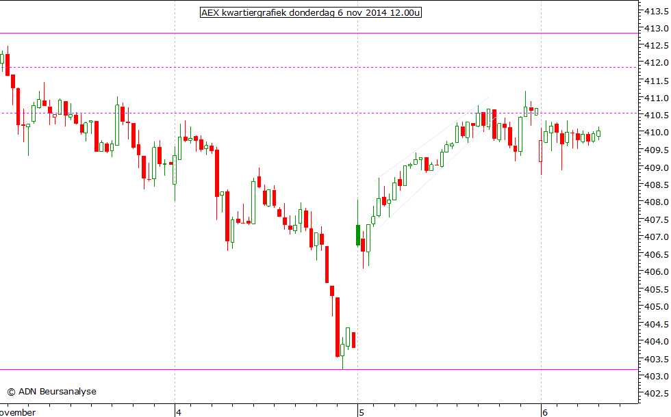 AEX kwartiergrafiek 061114 12.00u