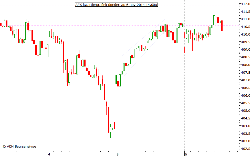 AEX kwartiergrafiek 061114 14.00u