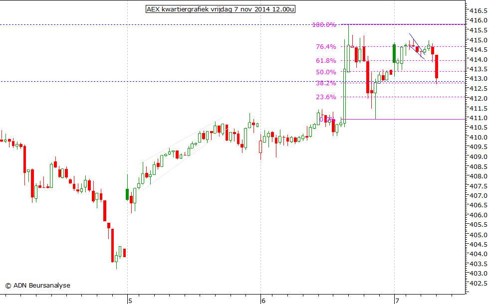 AEX kwartiergrafiek 071114 12.00u