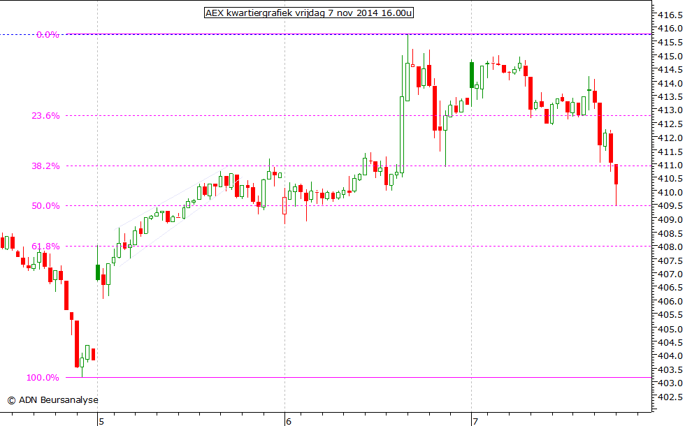 AEX kwartiergrafiek 071114 16.00u