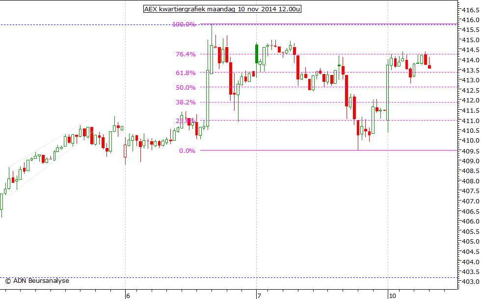 AEX kwartiergrafiek 101114 12.00u