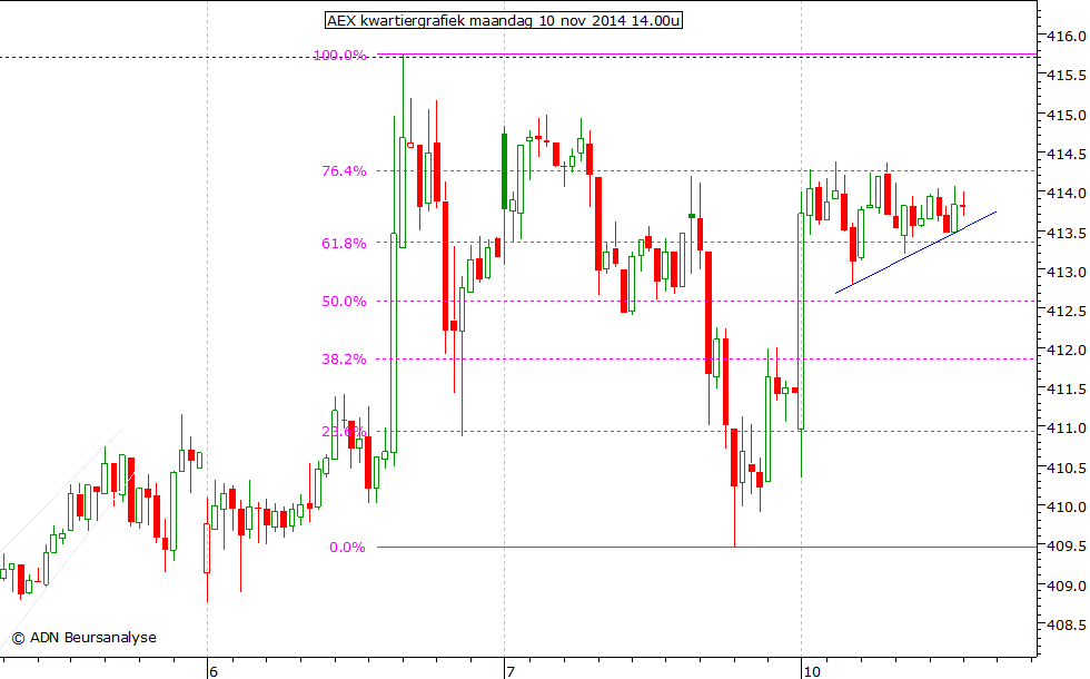 AEX kwartiergrafiek 101114 14.00u