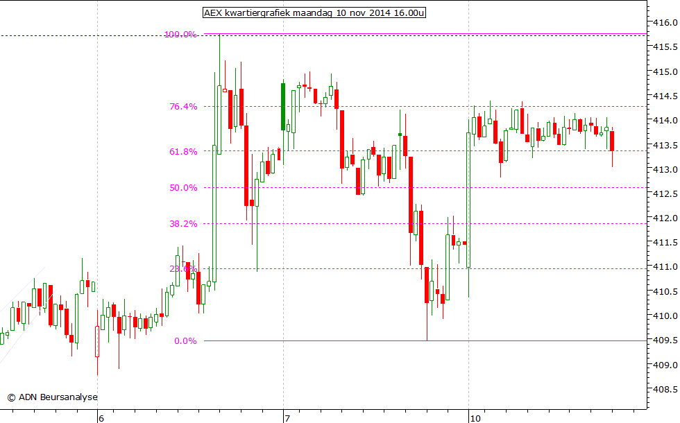 AEX kwartiergrafiek 101114 16.00u