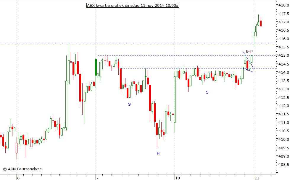 AEX kwartiergrafiek 111114 10.00u