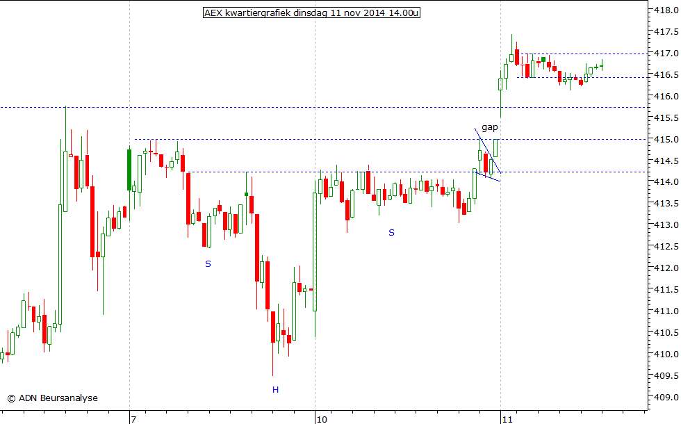 AEX kwartiergrafiek 111114 14.00u