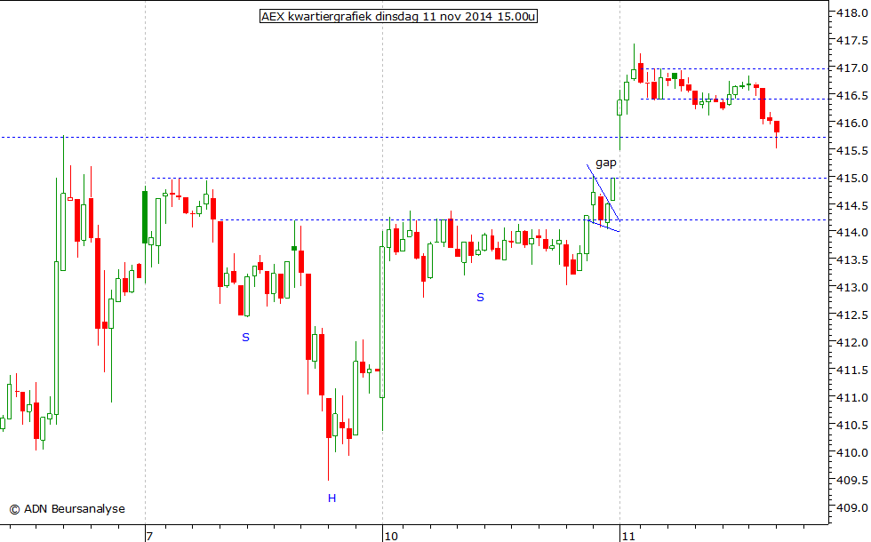 AEX kwartiergrafiek 111114 15.00u