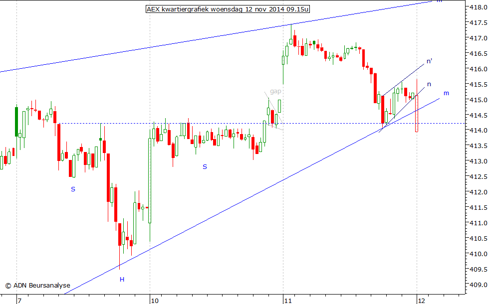 AEX kwartiergrafiek 121114 09.15u