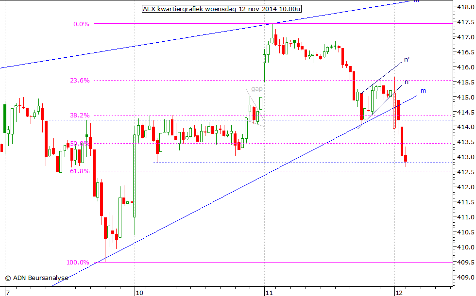 AEX kwartiergrafiek 121114 10.00u