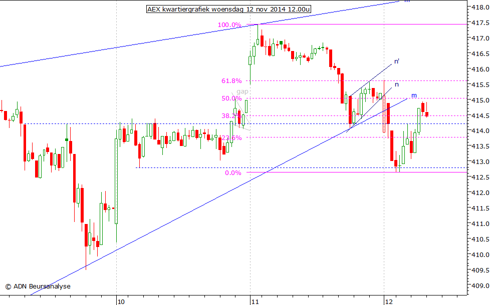 AEX kwartiergrafiek 121114 12.00u