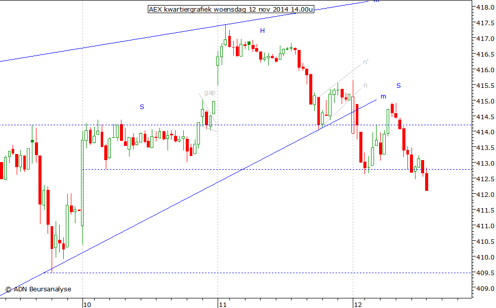 AEX kwartiergrafiek 121114 14.00u