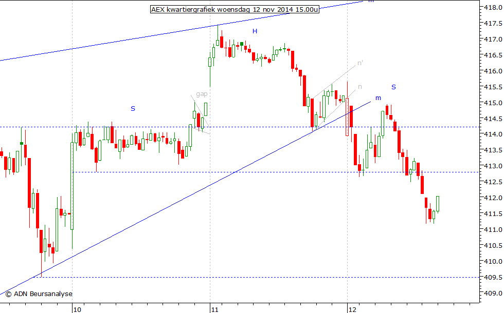 AEX kwartiergrafiek 121114 15.00u