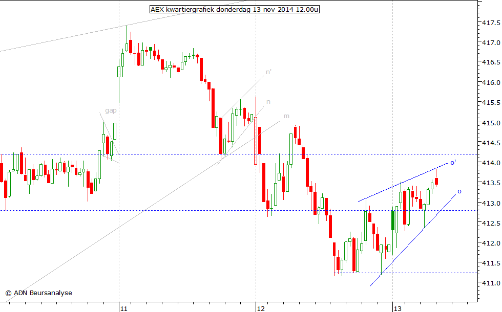 AEX kwartiergrafiek 131114 12.00u