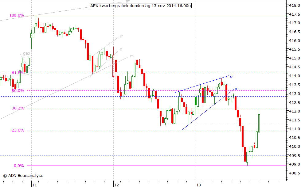 AEX kwartiergrafiek 131114 16.00u