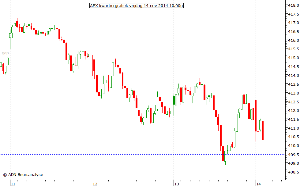 AEX kwartiergrafiek 141114 10.00u