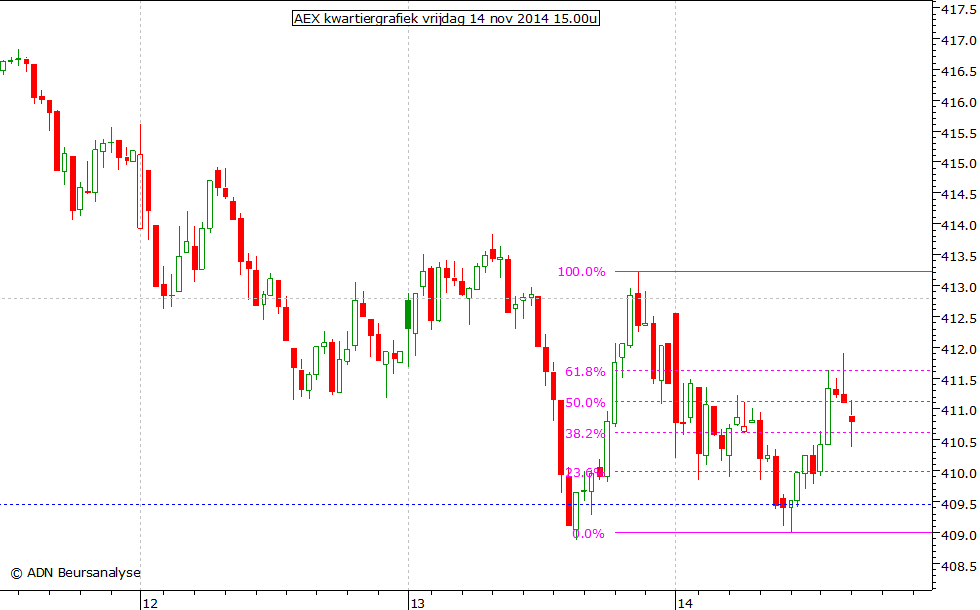 AEX kwartiergrafiek 141114 15.00u