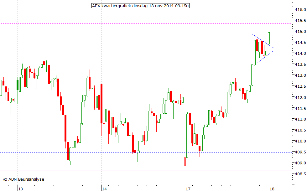 AEX kwartiergrafiek 181114 09.15u