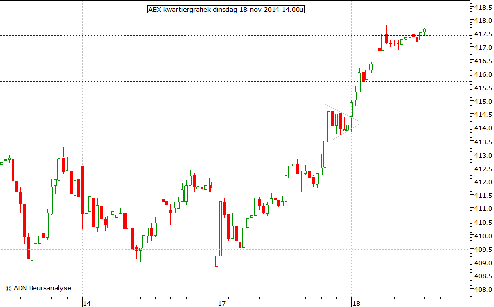 AEX kwartiergrafiek 181114 14.00u