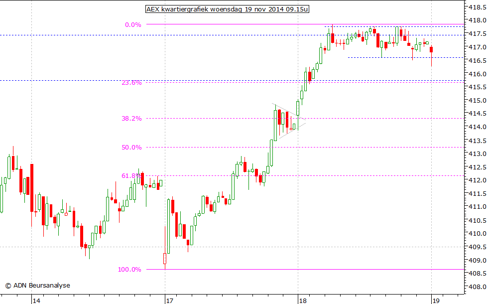 AEX kwartiergrafiek 191114 09.15u