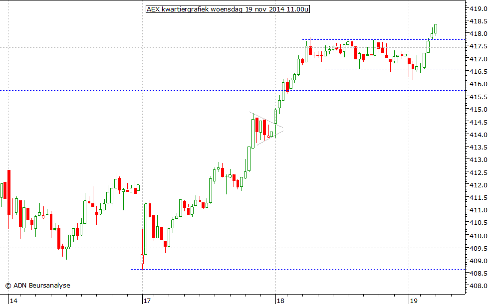 AEX kwartiergrafiek 191114 11.00u
