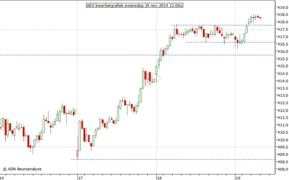 AEX kwartiergrafiek 191114 12.00u