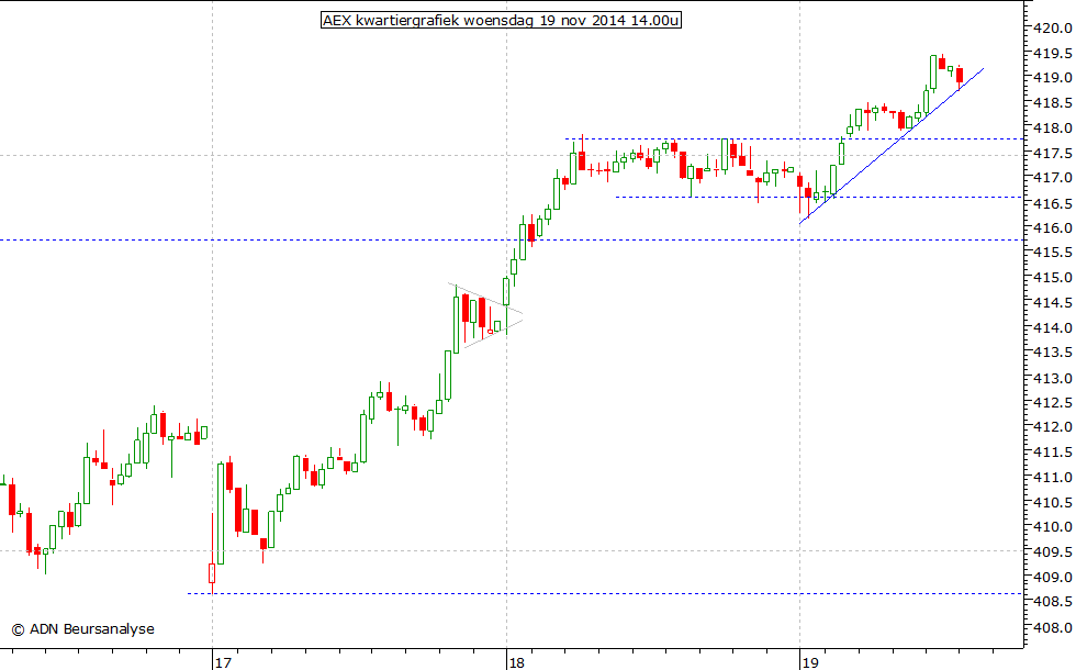 AEX kwartiergrafiek 191114 14.00u