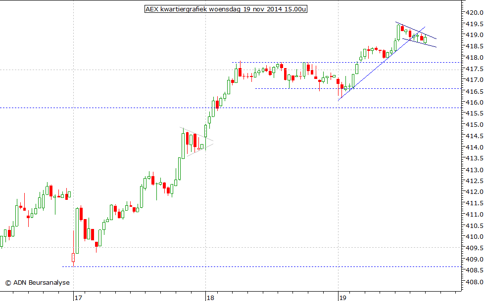 AEX kwartiergrafiek 191114 15.00u