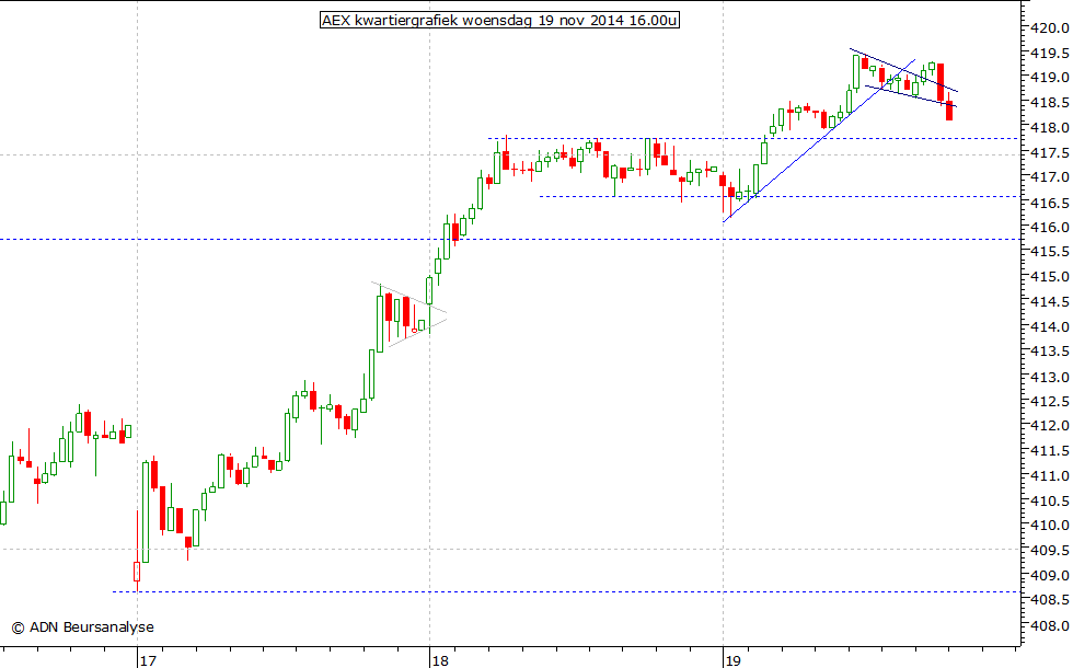 AEX kwartiergrafiek 191114 16.00u