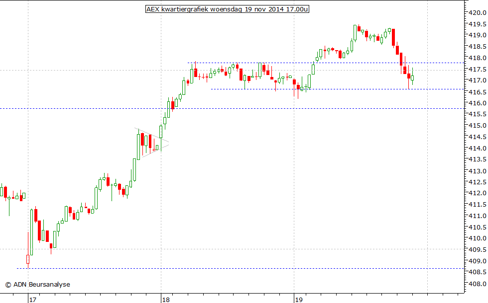 AEX kwartiergrafiek 191114 17.00u