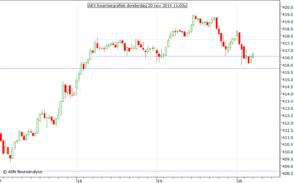 AEX kwartiergrafiek 201114 11.00u