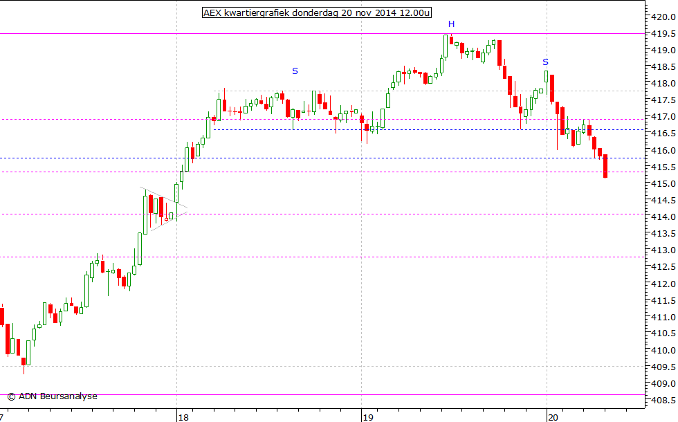 AEX kwartiergrafiek 201114 12.00u