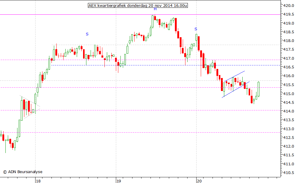 AEX kwartiergrafiek 201114 16.00u