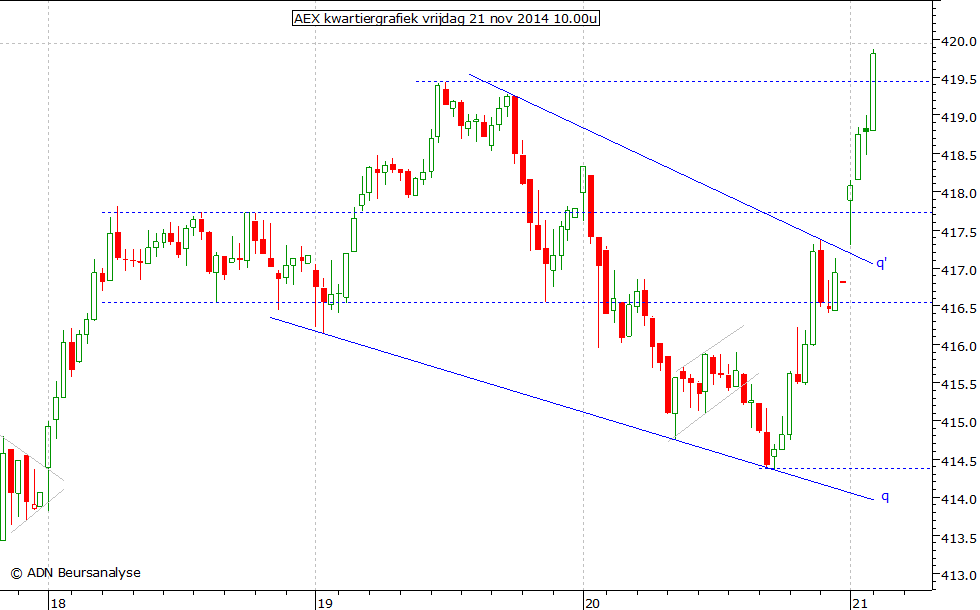 AEX kwartiergrafiek 211114 10.00u