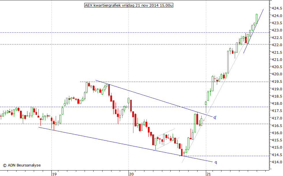 AEX kwartiergrafiek 211114 15.00u