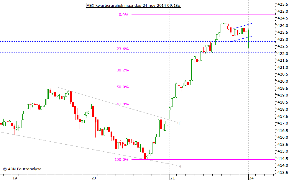 AEX kwartiergrafiek 241114 09.15u