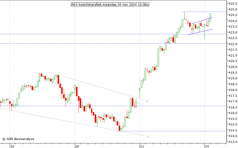 AEX kwartiergrafiek 241114 10.00u