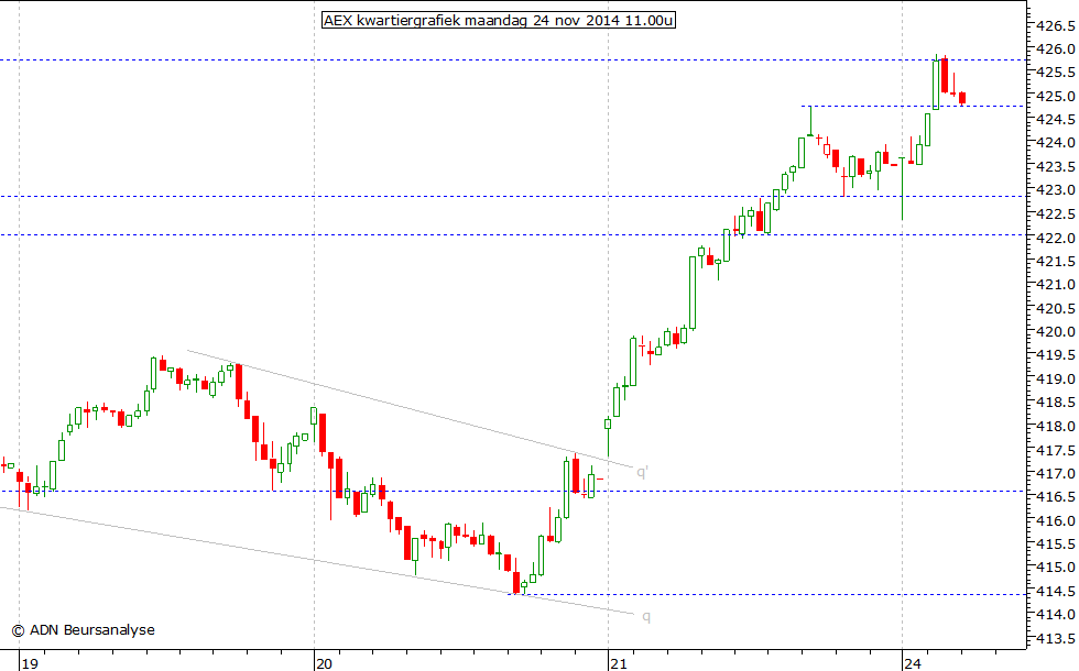 AEX kwartiergrafiek 241114 11.00u