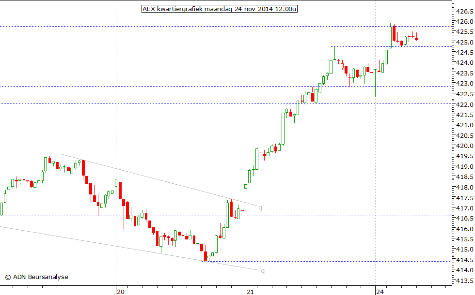 AEX kwartiergrafiek 241114 12.00u